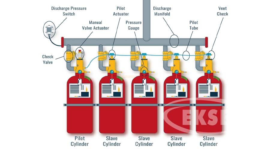 FM200 Söndürme Yöntemi - Eksel Yangın